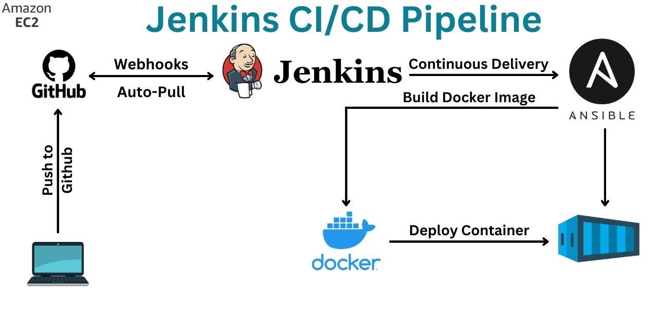 Automated CI/CD Pipeline with Docker and Jenkins