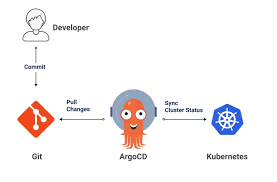 GitOps Workflow with ArgoCD