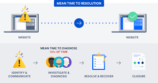 Application Monitoring and Incident Response