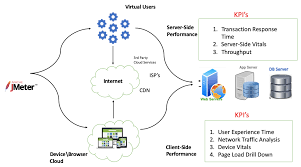 Load Testing and Performance Optimization